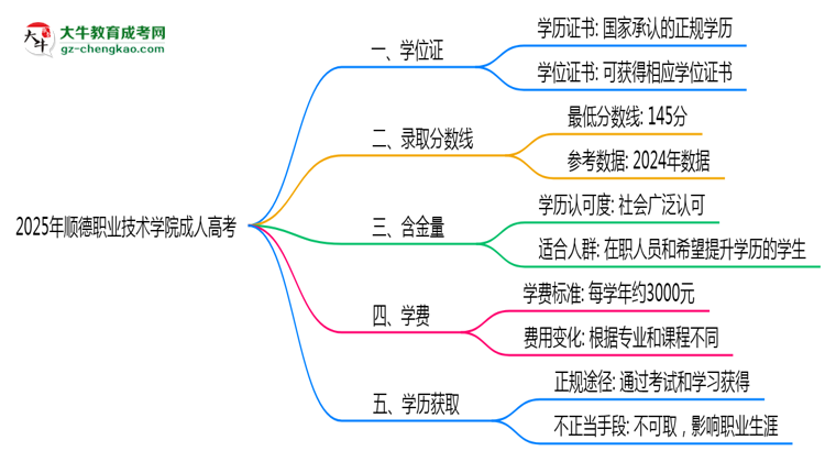 2025年順德職業(yè)技術(shù)學(xué)院成人高考是全日制學(xué)歷嗎？思維導(dǎo)圖