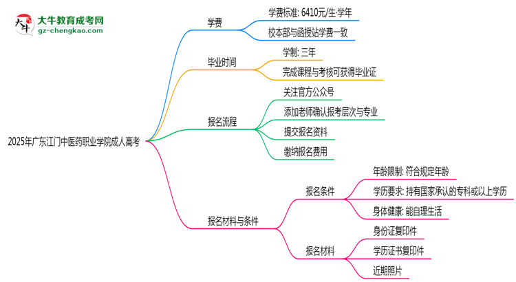 廣東江門中醫(yī)藥職業(yè)學院2025年成人高考校本部和函授站哪個更好？思維導圖