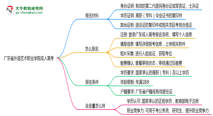 廣東省外語(yǔ)藝術(shù)職業(yè)學(xué)院成人高考需多久完成并拿證？（2025年新）思維導(dǎo)圖
