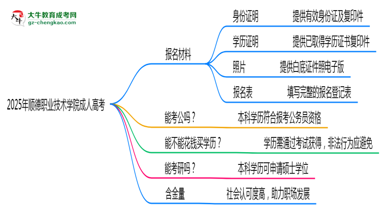 2025年順德職業(yè)技術(shù)學(xué)院成人高考報(bào)名材料需要什么？思維導(dǎo)圖