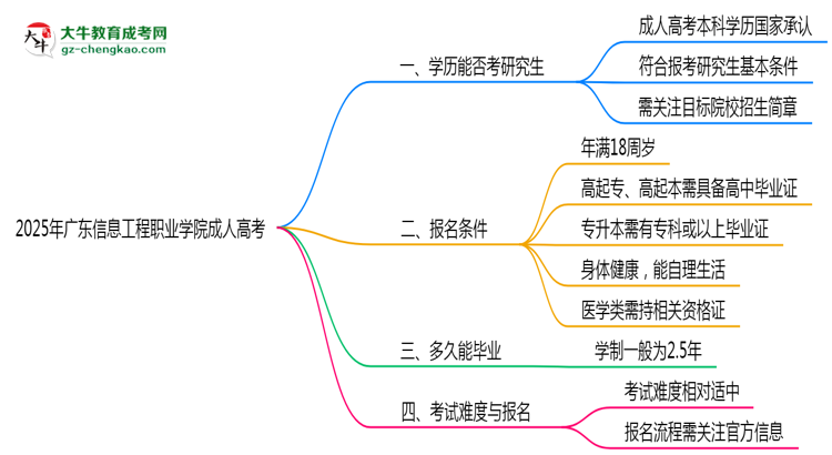 廣東信息工程職業(yè)學(xué)院2025年成人高考能考研究生嗎？思維導(dǎo)圖