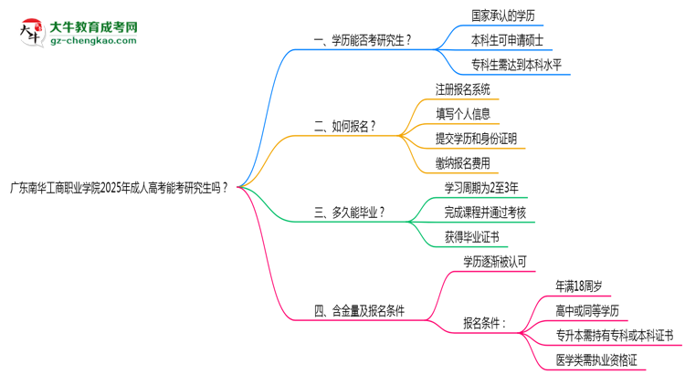 廣東南華工商職業(yè)學院2025年成人高考能考研究生嗎？思維導圖