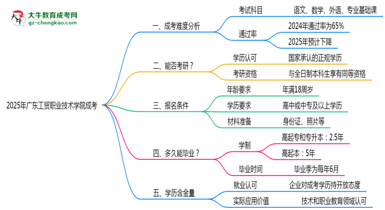 2025廣東工貿(mào)職業(yè)技術(shù)學院成考難度升級？各科目通過率數(shù)據(jù)曝光思維導圖
