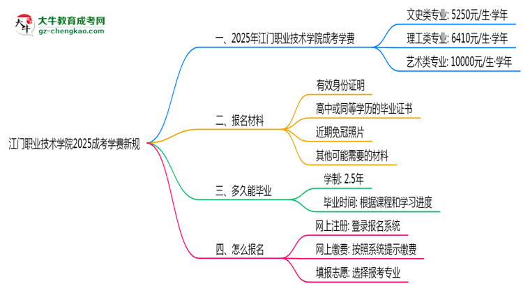 江門職業(yè)技術(shù)學院2025成考學費新規(guī)：各院校收費標準完整公示思維導(dǎo)圖