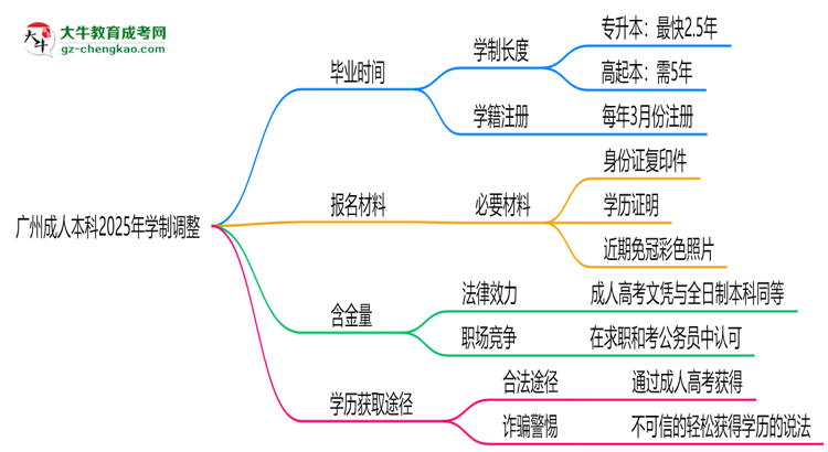 廣州成人本科2025年學制調整：最快多久能拿畢業(yè)證？思維導圖