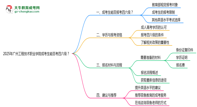 2025廣州工程技術職業(yè)學院成考生能否考四六級？教育部最新答復思維導圖