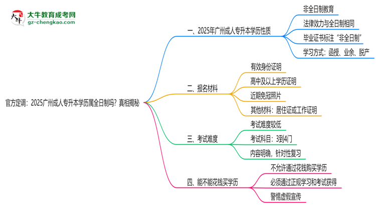 官方定調：2025廣州成人專升本學歷屬全日制嗎？真相揭秘思維導圖