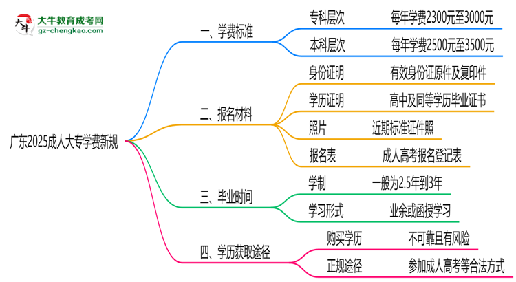 廣東2025成人大專學(xué)費(fèi)新規(guī)：各院校收費(fèi)標(biāo)準(zhǔn)完整公示思維導(dǎo)圖
