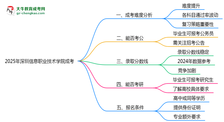 2025深圳信息職業(yè)技術(shù)學(xué)院成考難度升級(jí)？各科目通過(guò)率數(shù)據(jù)曝光思維導(dǎo)圖