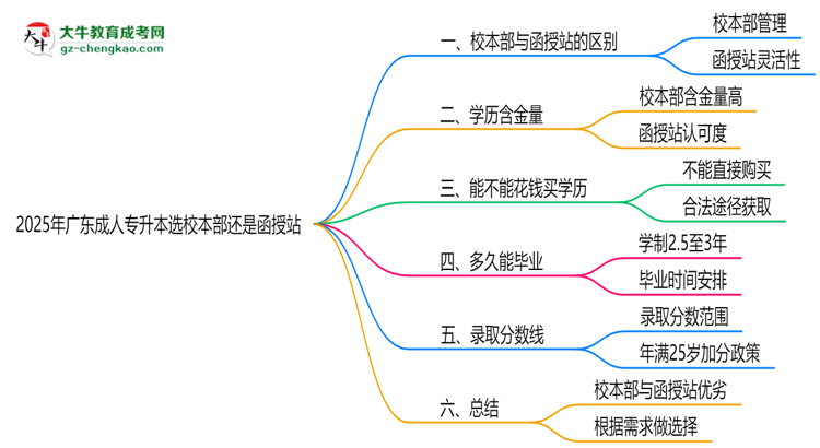 2025年廣東成人專升本選校本部還是函授站？6大對(duì)比解析思維導(dǎo)圖