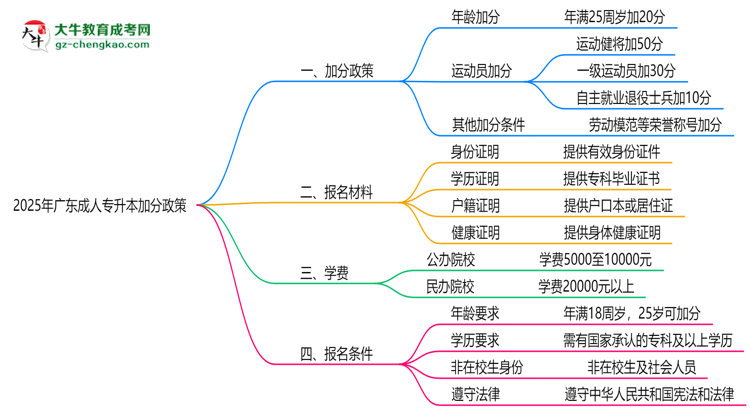 2025廣東成人專(zhuān)升本加分政策揭曉：最高可加50分條件思維導(dǎo)圖