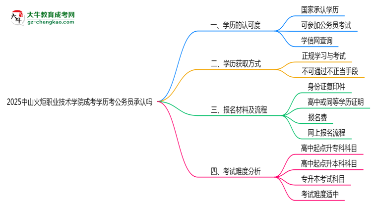 2025中山火炬職業(yè)技術(shù)學(xué)院成考學(xué)歷考公務(wù)員承認(rèn)嗎？官方回應(yīng)來(lái)了思維導(dǎo)圖