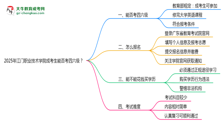 2025江門職業(yè)技術(shù)學(xué)院成考生能否考四六級(jí)？教育部最新答復(fù)思維導(dǎo)圖