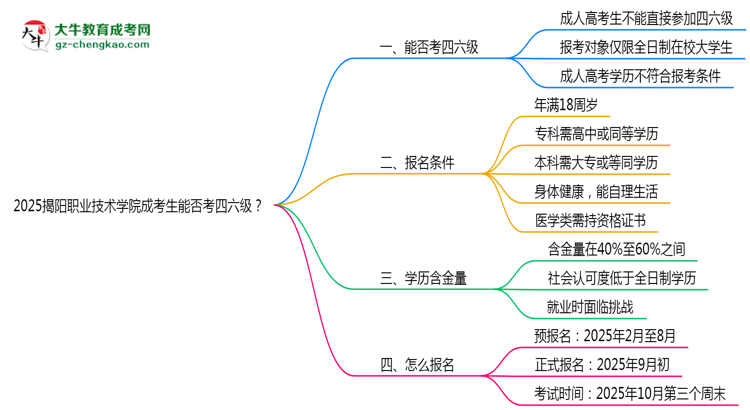 2025揭陽職業(yè)技術(shù)學(xué)院成考生能否考四六級？教育部最新答復(fù)思維導(dǎo)圖
