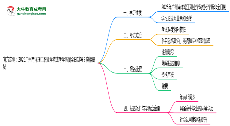 官方定調(diào)：2025廣州南洋理工職業(yè)學(xué)院成考學(xué)歷屬全日制嗎？真相揭秘思維導(dǎo)圖