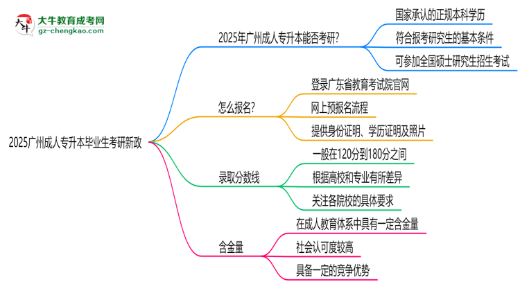 2025廣州成人專升本畢業(yè)生考研新政：這些限制需注意思維導圖