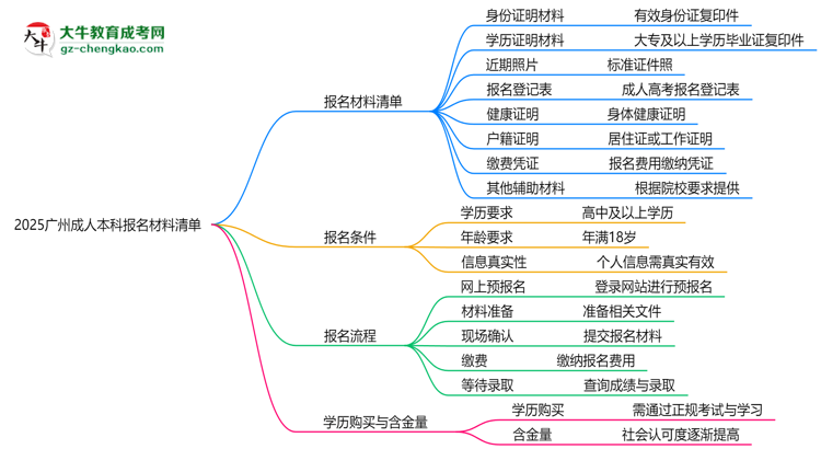 2025廣州成人本科報(bào)名材料清單：8類(lèi)必備文件明細(xì)思維導(dǎo)圖