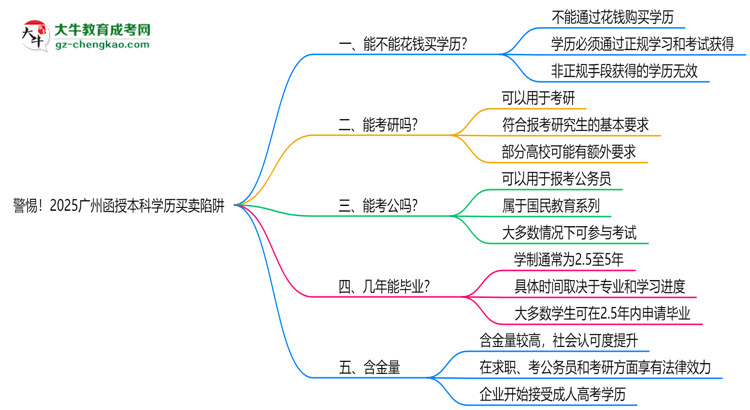 警惕！2025廣州函授本科學(xué)歷買賣陷阱（官方聲明）思維導(dǎo)圖