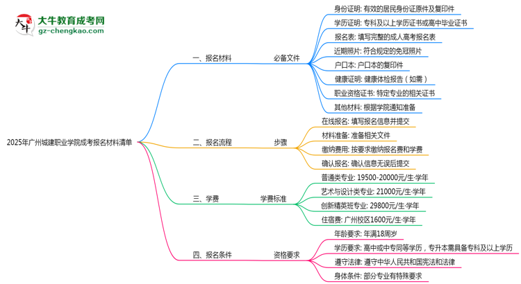 2025廣州城建職業(yè)學院成考報名材料清單：8類必備文件明細思維導圖