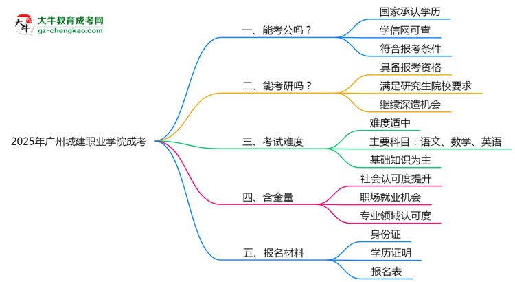 2025廣州城建職業(yè)學(xué)院成考學(xué)歷考公務(wù)員承認(rèn)嗎？官方回應(yīng)來了思維導(dǎo)圖