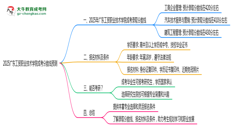2025廣東工貿(mào)職業(yè)技術(shù)學(xué)院成考分?jǐn)?shù)線預(yù)測(cè)：各專業(yè)錄取標(biāo)準(zhǔn)搶先看思維導(dǎo)圖
