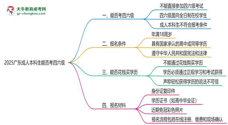 2025廣東成人本科生能否考四六級？教育部最新答復思維導圖