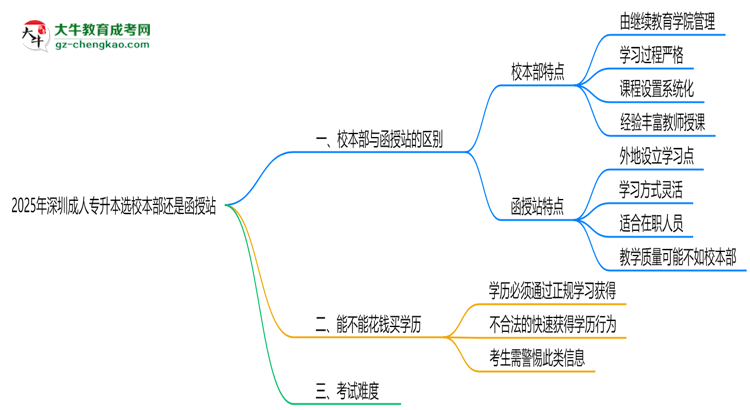 2025年深圳成人專升本選校本部還是函授站？6大對(duì)比解析思維導(dǎo)圖