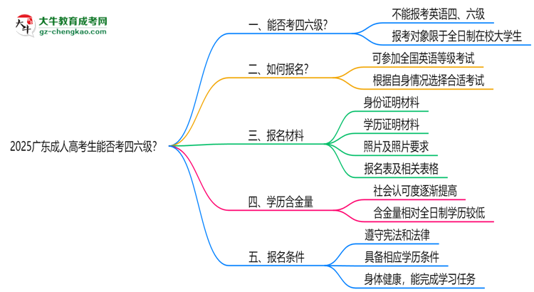2025廣東成人高考生能否考四六級？教育部最新答復(fù)思維導(dǎo)圖