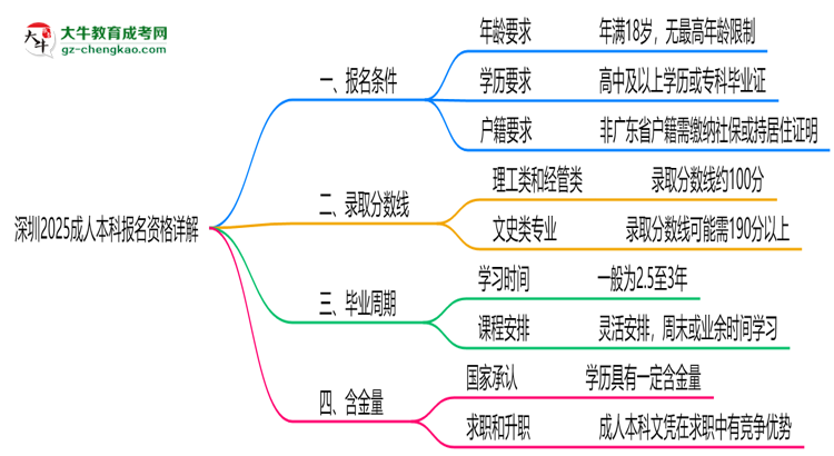 深圳2025成人本科報名資格詳解：這些條件你必須達標！思維導圖
