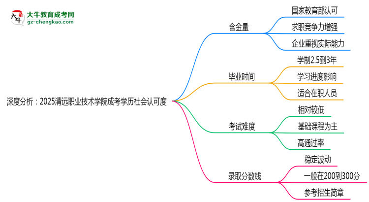 深度分析：2025清遠職業(yè)技術(shù)學(xué)院成考學(xué)歷社會認可度有多高？思維導(dǎo)圖