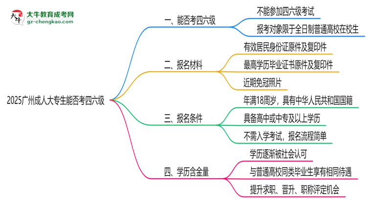 2025廣州成人大專生能否考四六級(jí)？教育部最新答復(fù)思維導(dǎo)圖