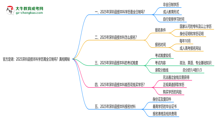 官方定調(diào)：2025深圳函授本科學(xué)歷屬全日制嗎？真相揭秘思維導(dǎo)圖