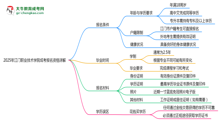 江門(mén)職業(yè)技術(shù)學(xué)院2025成考報(bào)名資格詳解：這些條件你必須達(dá)標(biāo)！思維導(dǎo)圖