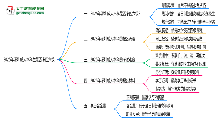 2025深圳成人本科生能否考四六級(jí)？教育部最新答復(fù)思維導(dǎo)圖