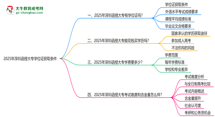 2025年深圳函授大專學位證獲取條件權威解讀（最新政策）思維導圖