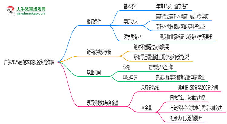 廣東2025函授本科報名資格詳解：這些條件你必須達標(biāo)！思維導(dǎo)圖