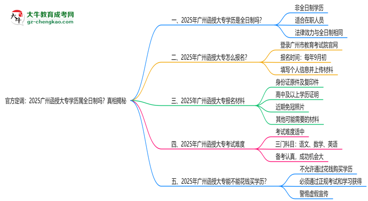 官方定調(diào)：2025廣州函授大專學(xué)歷屬全日制嗎？真相揭秘思維導(dǎo)圖