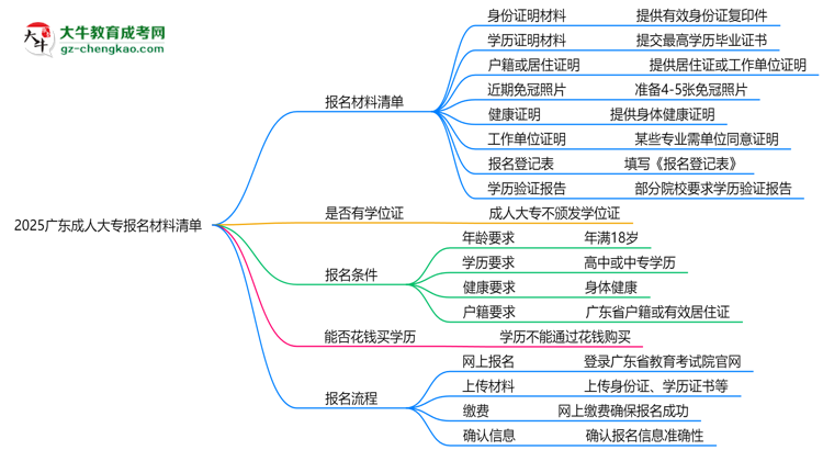 2025廣東成人大專報名材料清單：8類必備文件明細思維導圖