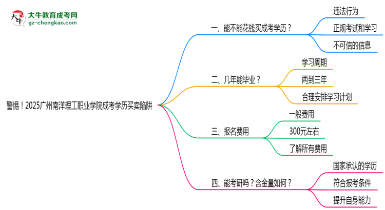 警惕！2025廣州南洋理工職業(yè)學院成考學歷買賣陷阱（官方聲明）思維導圖