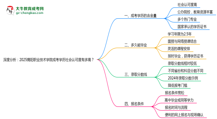 深度分析：2025揭陽職業(yè)技術(shù)學(xué)院成考學(xué)歷社會認(rèn)可度有多高？思維導(dǎo)圖