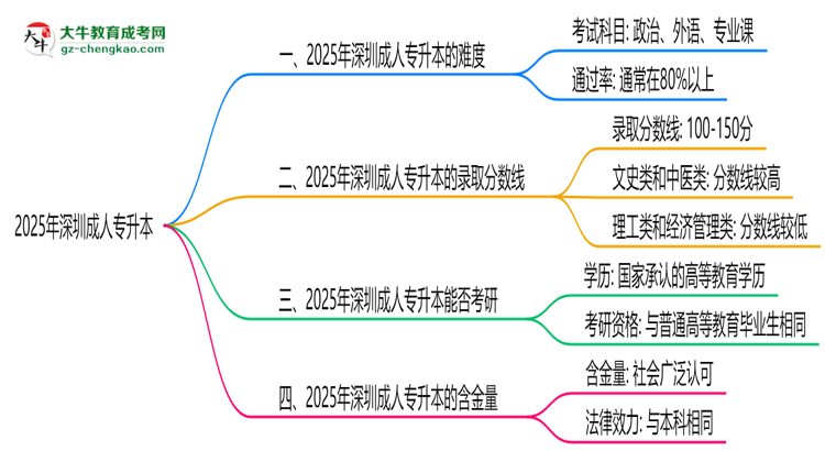 2025深圳成人專升本難度升級？各科目通過率數(shù)據(jù)曝光思維導圖