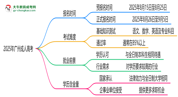 速看！2025年廣州成人高考報(bào)名時(shí)間表+流程全解析思維導(dǎo)圖