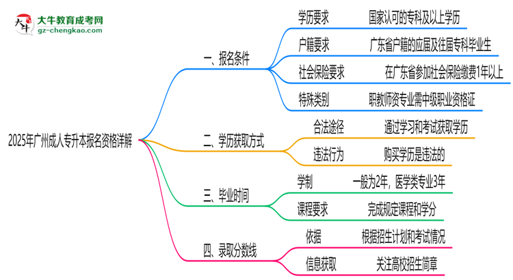 廣州2025成人專升本報名資格詳解：這些條件你必須達標！思維導(dǎo)圖
