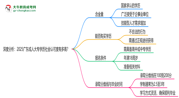 深度分析：2025廣東成人大專學(xué)歷社會(huì)認(rèn)可度有多高？思維導(dǎo)圖
