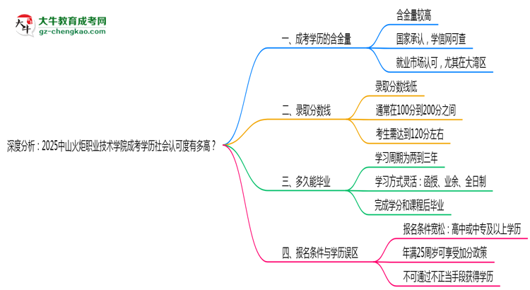 深度分析：2025中山火炬職業(yè)技術(shù)學(xué)院成考學(xué)歷社會(huì)認(rèn)可度有多高？思維導(dǎo)圖