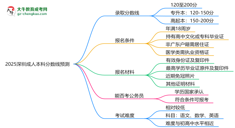 2025深圳成人本科分數(shù)線預測：各專業(yè)錄取標準搶先看思維導圖