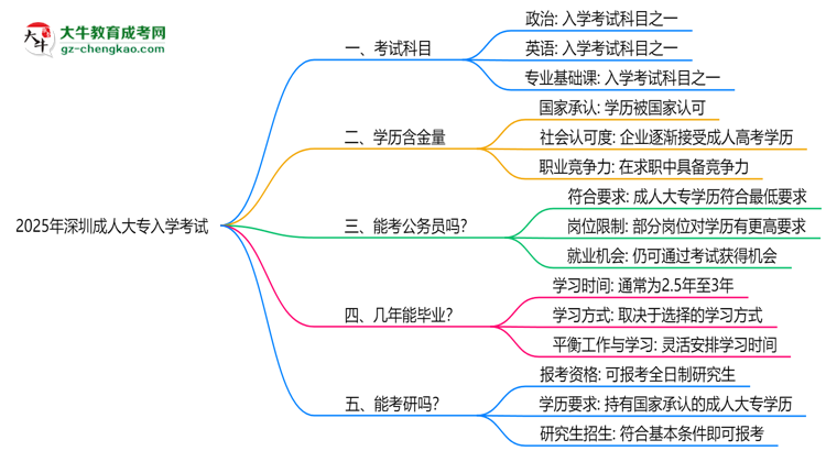 必看！2025深圳成人大專入學考試科目及備考策略匯總思維導圖