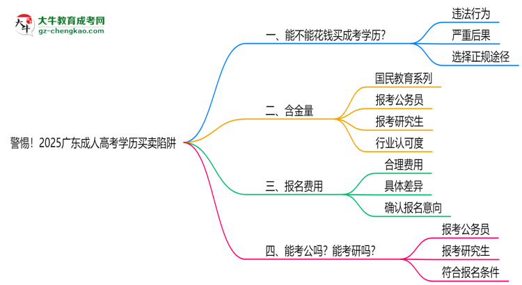 警惕！2025廣東成人高考學(xué)歷買賣陷阱（官方聲明）思維導(dǎo)圖