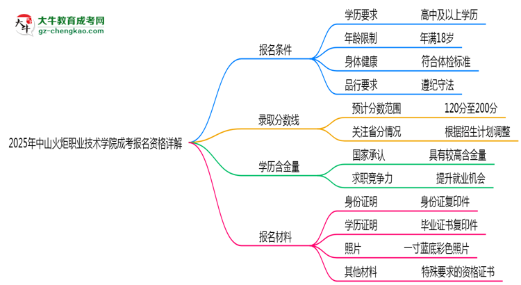 中山火炬職業(yè)技術(shù)學(xué)院2025成考報名資格詳解：這些條件你必須達(dá)標(biāo)！思維導(dǎo)圖