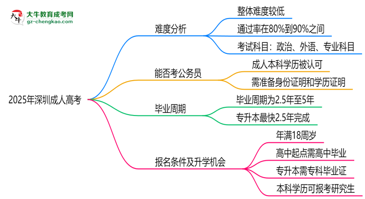 2025深圳成人高考難度升級？各科目通過率數(shù)據(jù)曝光思維導圖